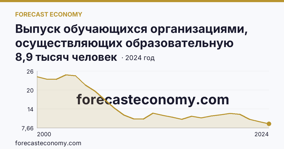 Выпуск обучающихся организациями, осуществляющих образовательную деятельность по образовательным программам начального, основного и среднего общего образования — выпуск обучающихся с аттестатом о среднем общем образовании — Пермский край: график динамики 2000–2024, последнее значение 8,9 тысяч человек