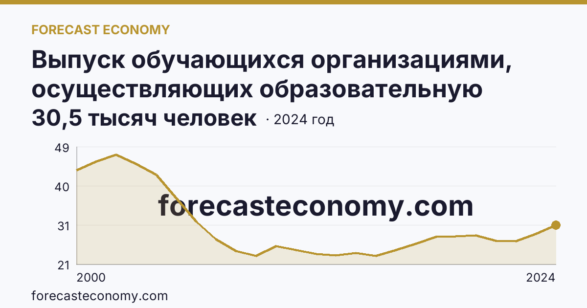 Выпуск обучающихся организациями, осуществляющих образовательную деятельность по образовательным программам начального, основного и среднего общего образования — выпуск обучающихся с аттестатом об основном общем образовании — Пермский край: график динамики 2000–2024, последнее значение 30,5 тысяч человек