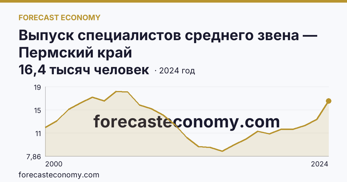 Выпуск специалистов среднего звена — Пермский край: график динамики 2000–2024, последнее значение 16,4 тысяч человек
