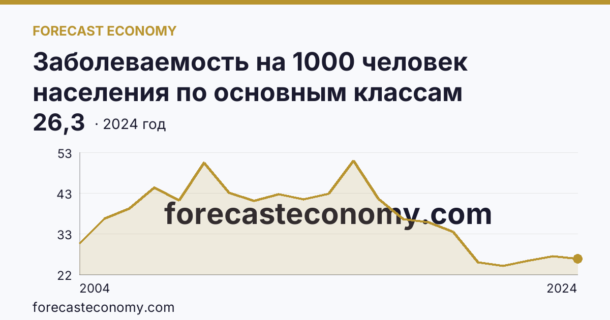 Заболеваемость на 1000 человек населения по основным классам болезней — болезни органов пищеварения — Пермский край: график динамики 2004–2024, последнее значение 26,3