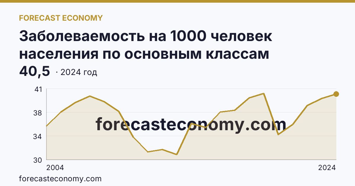 Заболеваемость на 1000 человек населения по основным классам болезней — болезни костно-мышечной системы и соединительной ткани — Пермский край: график динамики 2004–2024, последнее значение 40,5