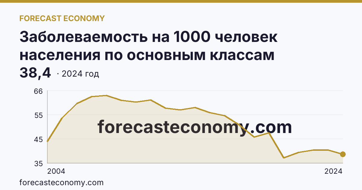 Заболеваемость на 1000 человек населения по основным классам болезней — болезни мочеполовой системы — Пермский край: график динамики 2004–2024, последнее значение 38,4