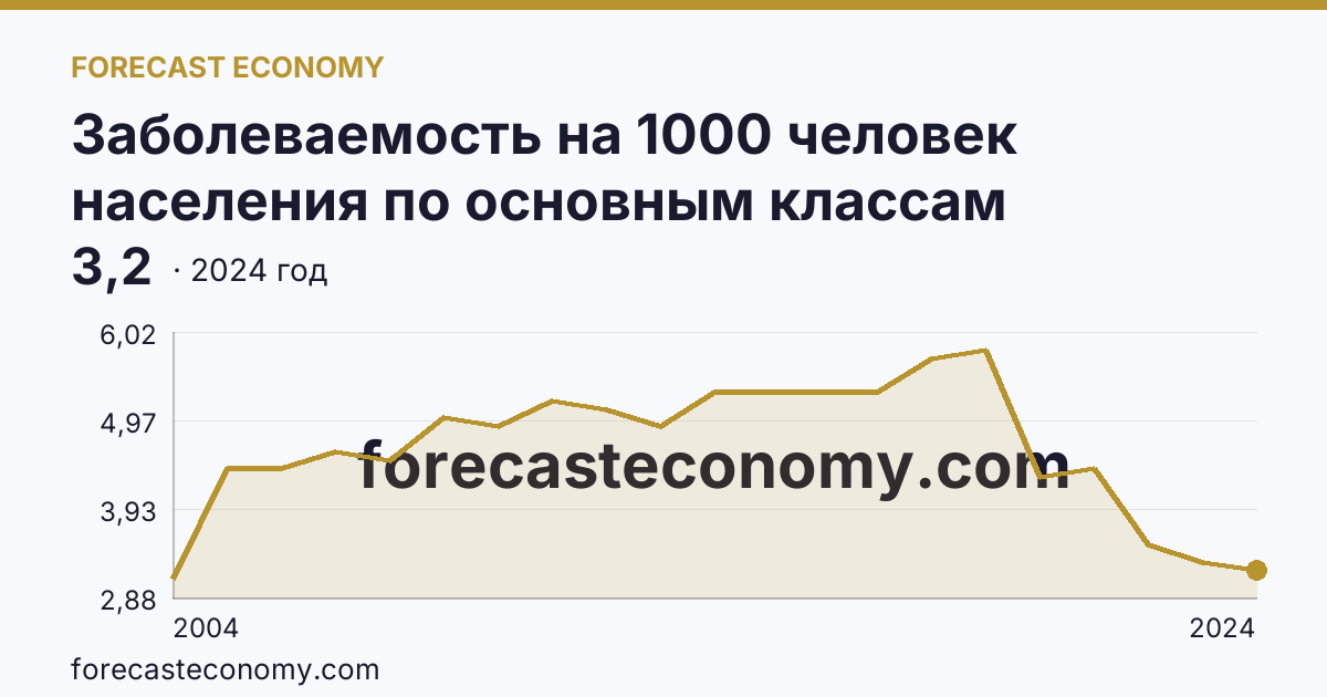Заболеваемость на 1000 человек населения по основным классам болезней — врожденные аномалии (пороки развития), деформации и хромосомные нарушения — Пермский край: график динамики 2004–2024, последнее значение 3,2