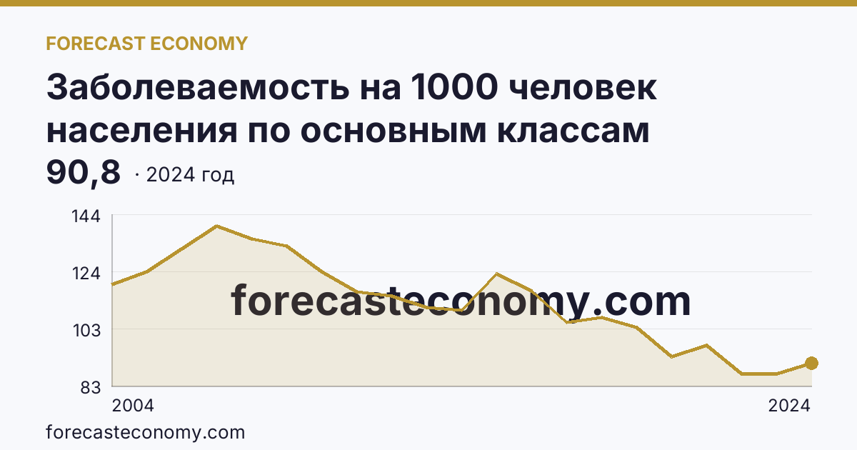 Заболеваемость на 1000 человек населения по основным классам болезней — травмы, отравления и некоторые другие последствия воздействия внешних причин — Пермский край: график динамики 2004–2024, последнее значение 90,8