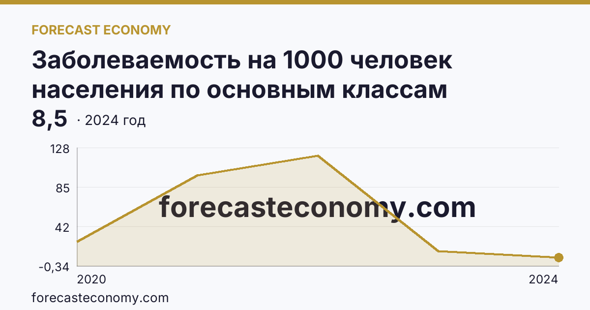 Заболеваемость на 1000 человек населения по основным классам болезней — cOVID-19 — Пермский край: график динамики 2020–2024, последнее значение 8,5