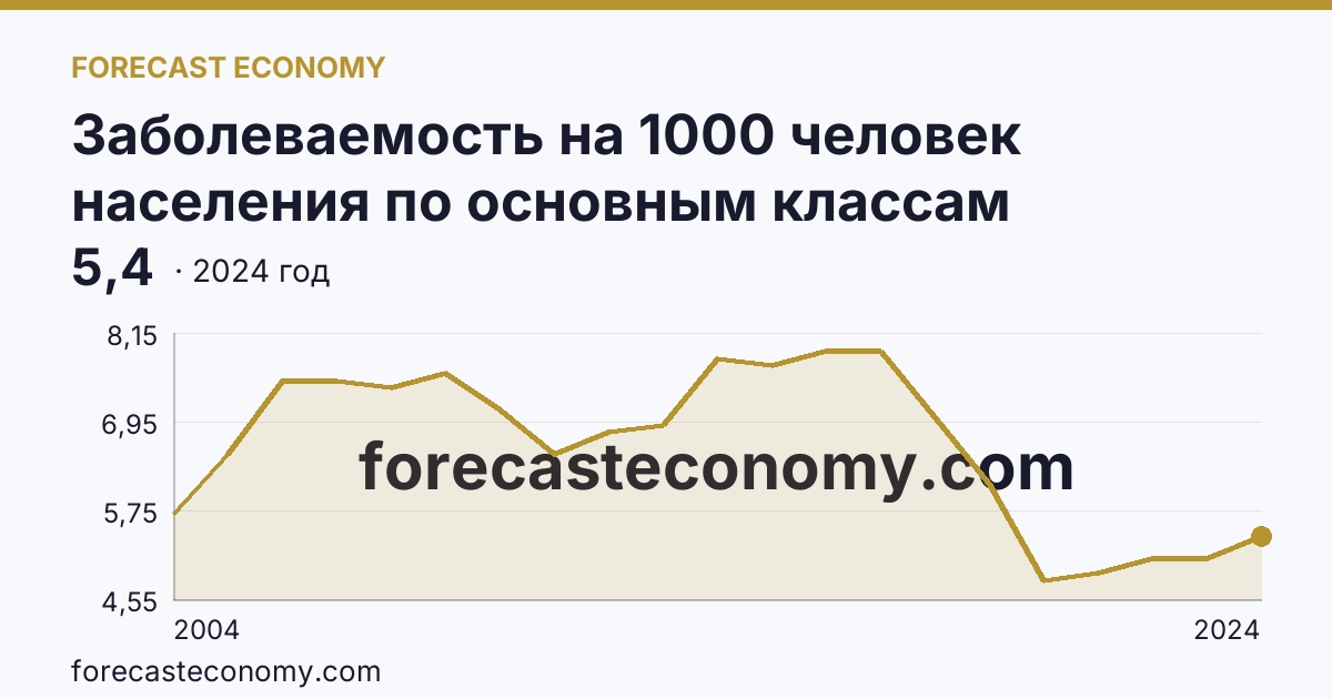 Заболеваемость на 1000 человек населения по основным классам болезней — болезни крови, кроветворных органов и отдельные нарушения, вовлекающие иммунный механизм — Пермский край: график динамики 2004–2024, последнее значение 5,4