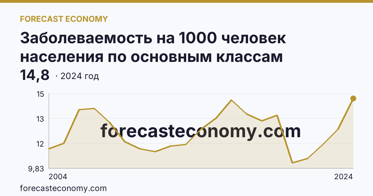 Заболеваемость на 1000 человек населения по основным классам болезней — болезни эндокринной системы, расстройства питания и нарушения обмена веществ — Пермский край: график динамики 2004–2024, последнее значение 14,8