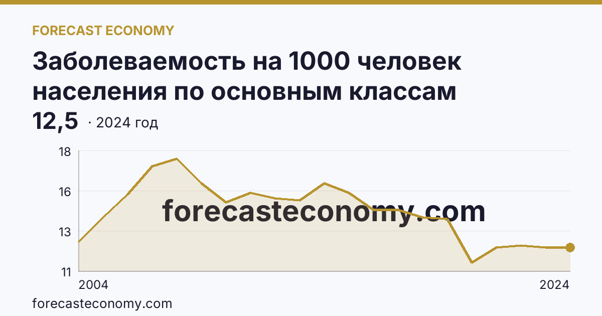 Заболеваемость на 1000 человек населения по основным классам болезней — болезни нервной системы — Пермский край: график динамики 2004–2024, последнее значение 12,5