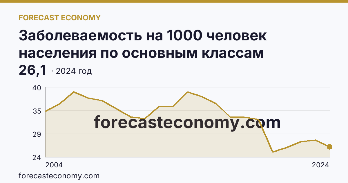 Заболеваемость на 1000 человек населения по основным классам болезней — болезни глаза и его придаточного аппарата — Пермский край: график динамики 2004–2024, последнее значение 26,1