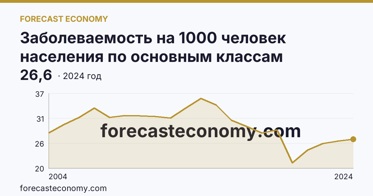 Заболеваемость на 1000 человек населения по основным классам болезней — болезни уха и сосцевидного отростка — Пермский край: график динамики 2004–2024, последнее значение 26,6
