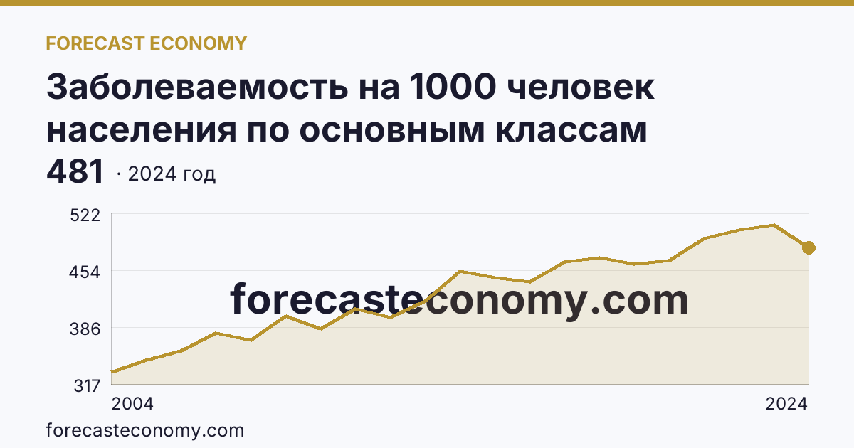 Заболеваемость на 1000 человек населения по основным классам болезней — болезни органов дыхания — Пермский край: график динамики 2004–2024, последнее значение 481