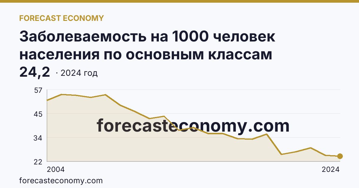Заболеваемость на 1000 человек населения по основным классам болезней — некоторые инфекционные и паразитарные болезни — Пермский край: график динамики 2004–2024, последнее значение 24,2