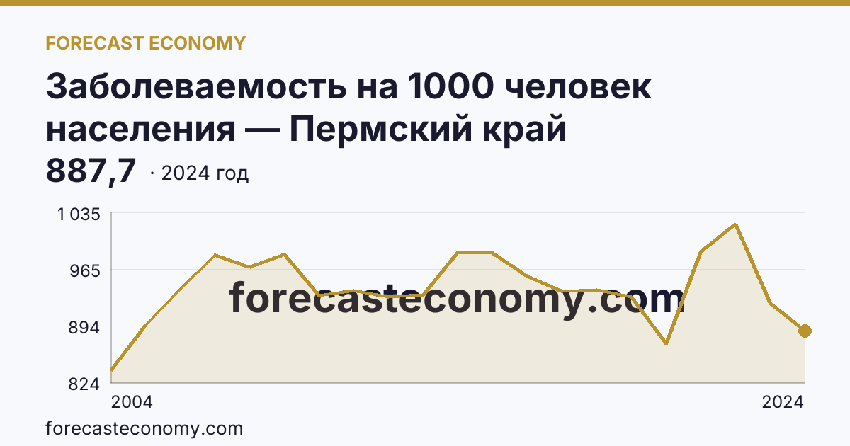 Заболеваемость на 1000 человек населения — Пермский край: график динамики 2004–2024, последнее значение 887,7
