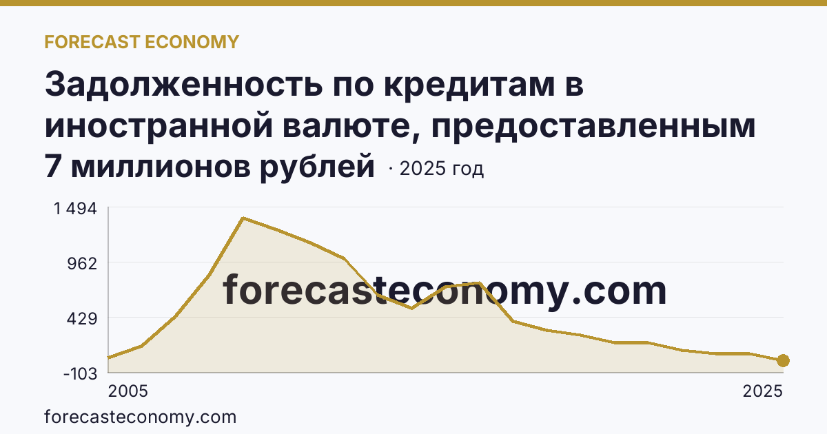 Задолженность по кредитам в иностранной валюте, предоставленным кредитными организациями физическим лицам — по жилищным кредитам — Пермский край: график динамики 2005–2025, последнее значение 7 миллионов рублей