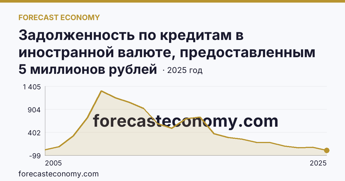 Задолженность по кредитам в иностранной валюте, предоставленным кредитными организациями физическим лицам — по ипотечным жилищным кредитам — Пермский край: график динамики 2005–2025, последнее значение 5 миллионов рублей