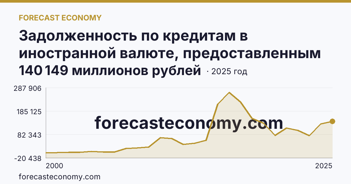 Задолженность по кредитам в иностранной валюте, предоставленным кредитными организациями юридическим лицам — Пермский край: график динамики 2000–2025, последнее значение 140 149 миллионов рублей
