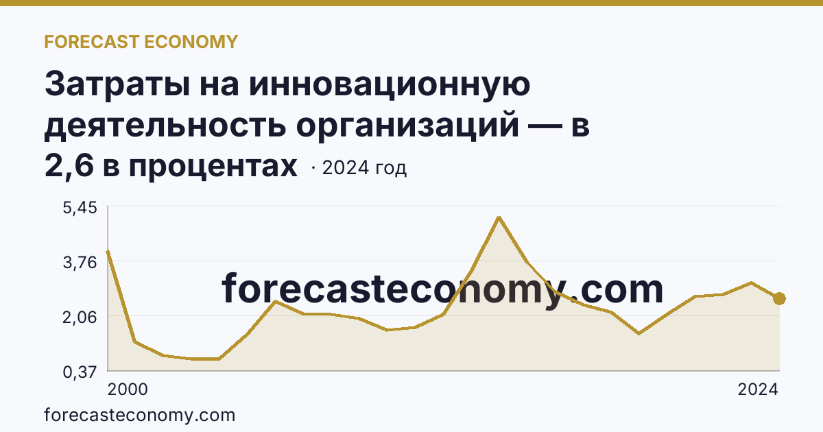 Затраты на инновационную деятельность организаций — в процентах от общего объема отгруженных товаров, выполненных работ, услуг — Пермский край: график динамики 2000–2024, последнее значение 2,6 в процентах