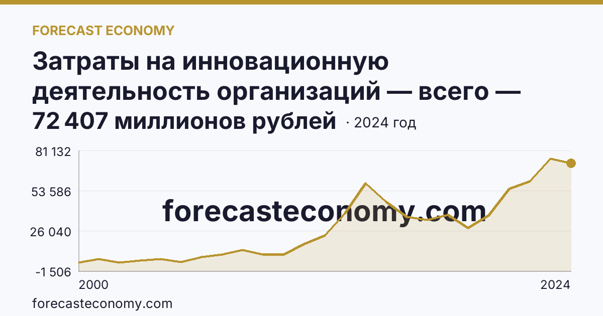 Затраты на инновационную деятельность организаций — всего — Пермский край: график динамики 2000–2024, последнее значение 72 407 миллионов рублей