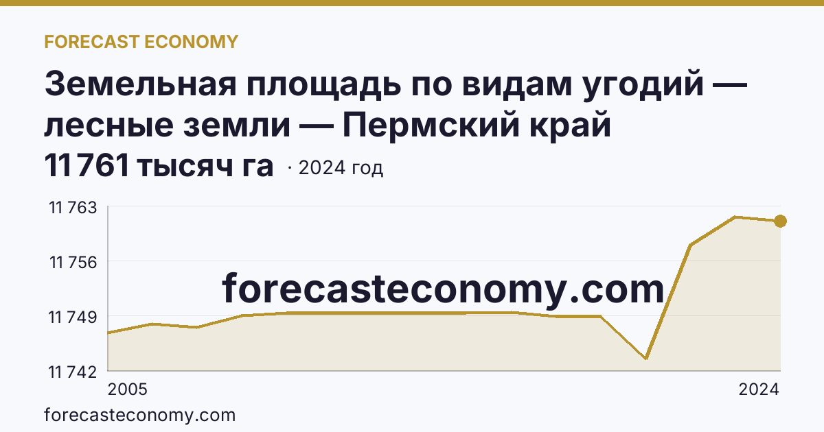 Земельная площадь по видам угодий — лесные земли — Пермский край: график динамики 2005–2024, последнее значение 11 761 тысяч га