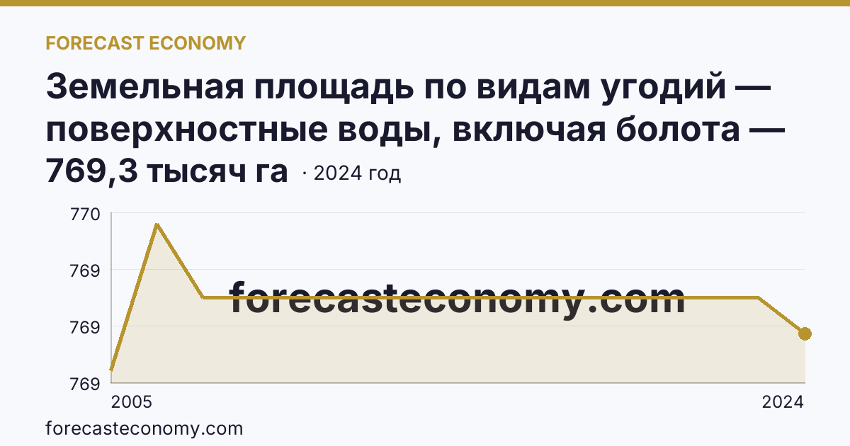 Земельная площадь по видам угодий — поверхностные воды, включая болота — Пермский край: график динамики 2005–2024, последнее значение 769,3 тысяч га