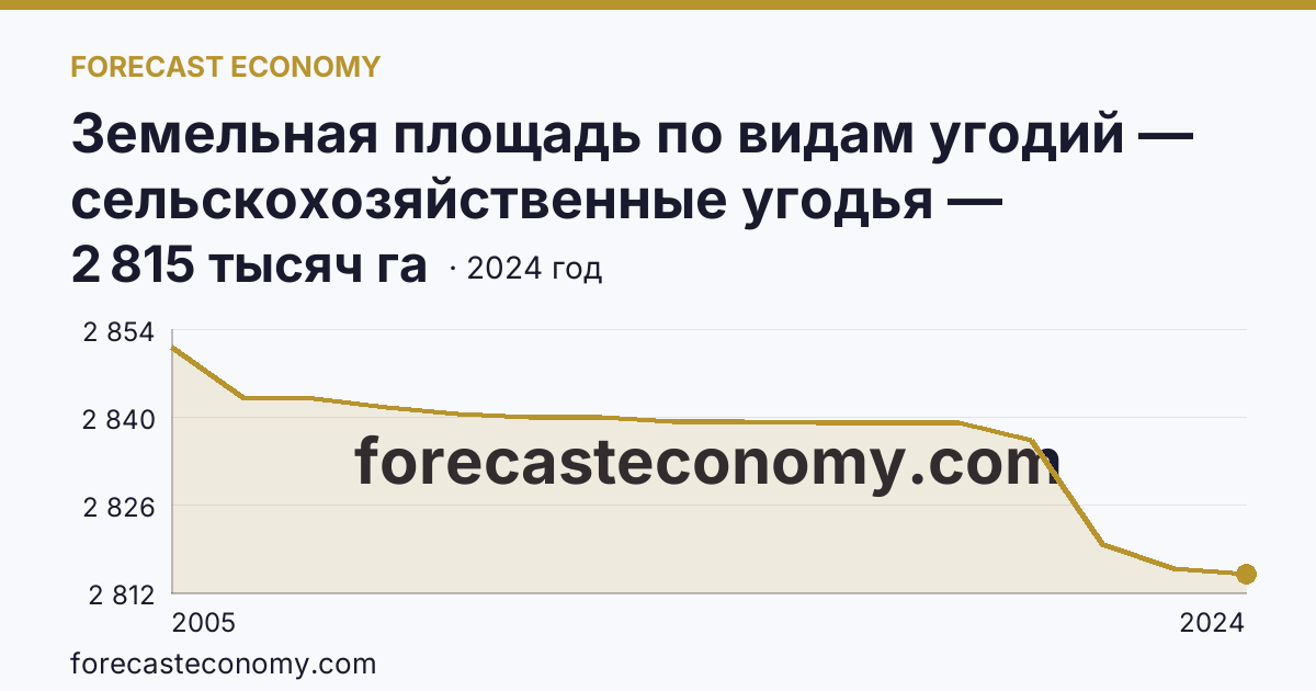 Земельная площадь по видам угодий — сельскохозяйственные угодья — Пермский край: график динамики 2005–2024, последнее значение 2 815 тысяч га