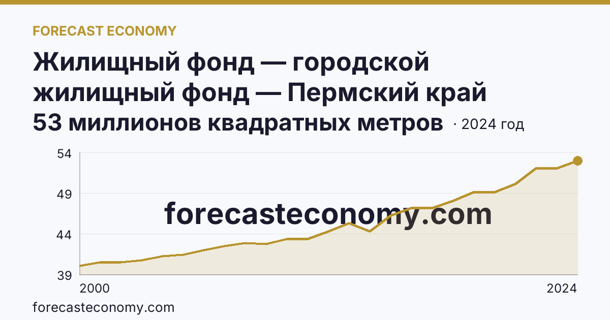 Жилищный фонд — городской жилищный фонд — Пермский край: график динамики 2000–2024, последнее значение 53 миллионов квадратных метров