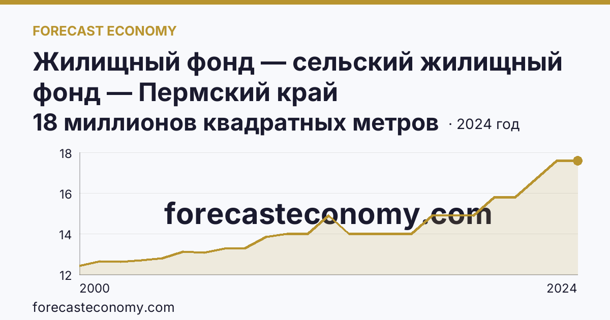 Жилищный фонд — сельский жилищный фонд — Пермский край: график динамики 2000–2024, последнее значение 18 миллионов квадратных метров