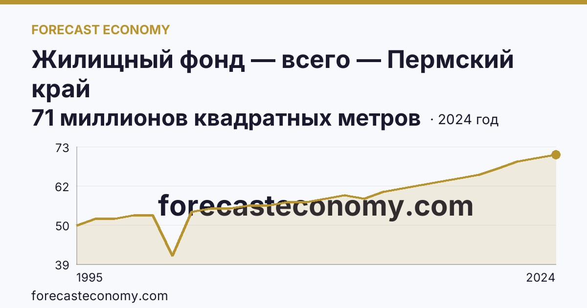 Жилищный фонд — всего — Пермский край: график динамики 1995–2024, последнее значение 71 миллионов квадратных метров