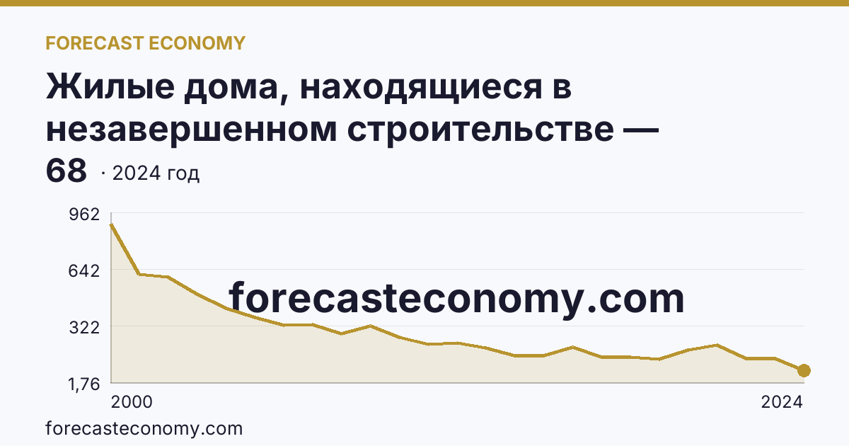 Жилые дома, находящиеся в незавершенном строительстве — Пермский край: график динамики 2000–2024, последнее значение 68
