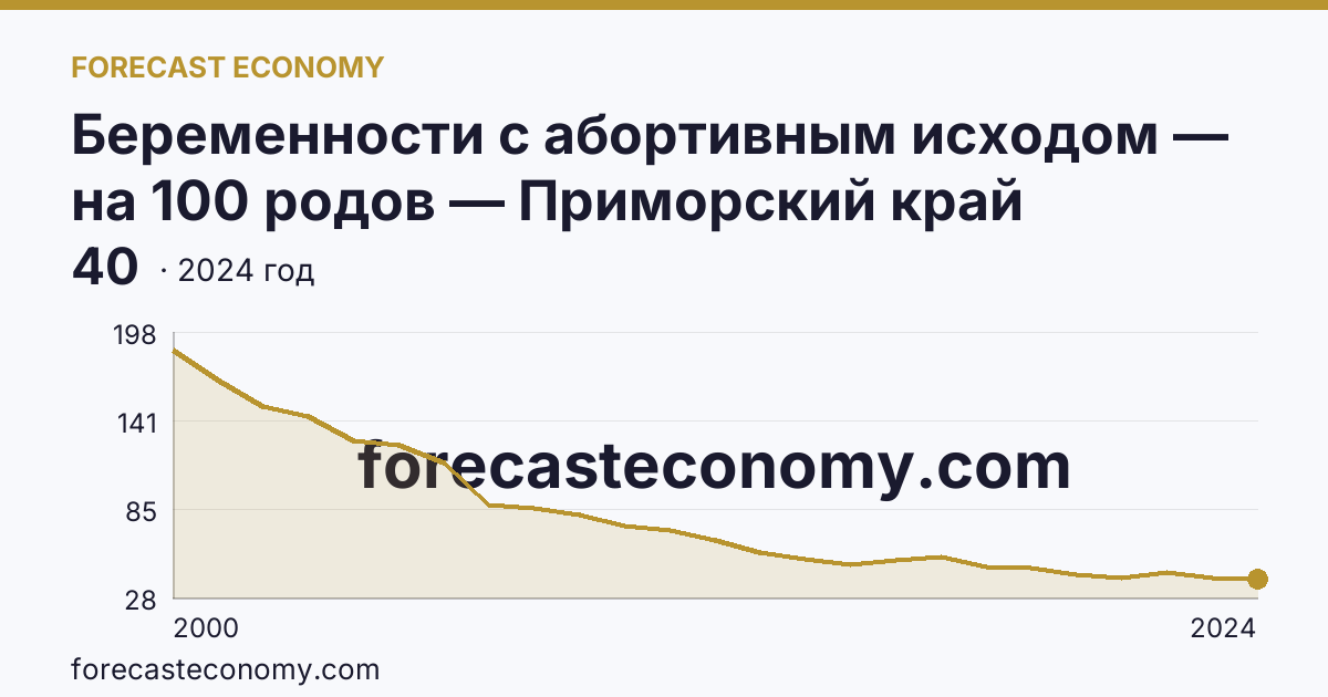 Беременности с абортивным исходом — на 100 родов — Приморский край: график динамики 2000–2024, последнее значение 40