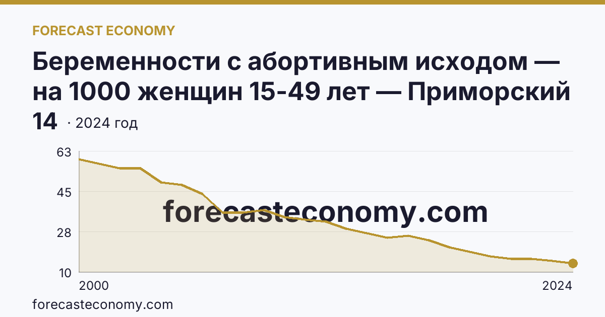 Беременности с абортивным исходом — на 1000 женщин 15-49 лет — Приморский край: график динамики 2000–2024, последнее значение 14