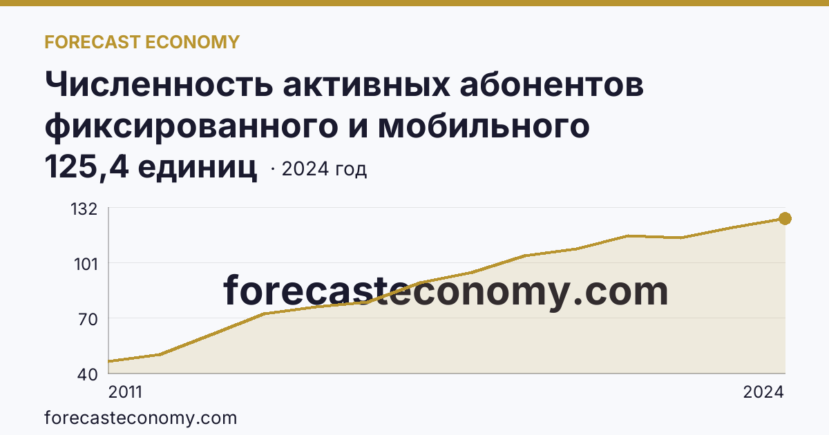Численность активных абонентов фиксированного и мобильного широкополосного доступа к сети Интернет на 100 человек населения — численность активных абонентов мобильного широкополосного доступа к сети Интернет — Приморский край: график динамики 2011–2024, последнее значение 125,4 единиц