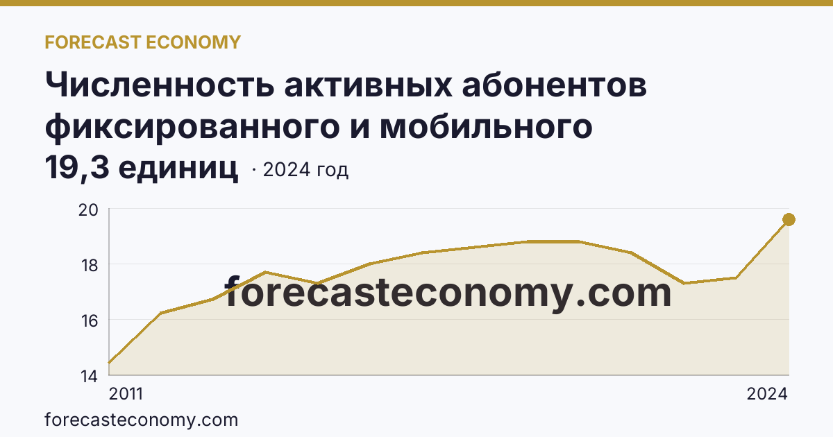 Численность активных абонентов фиксированного и мобильного широкополосного доступа к сети Интернет на 100 человек населения — численность активных абонентов фиксированного широкополосного доступа к сети Интернет — Приморский край: график динамики 2011–2024, последнее значение 19,3 единиц