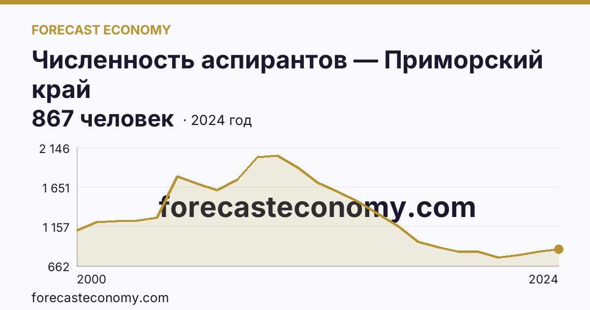 Численность аспирантов — Приморский край: график динамики 2000–2024, последнее значение 867 человек
