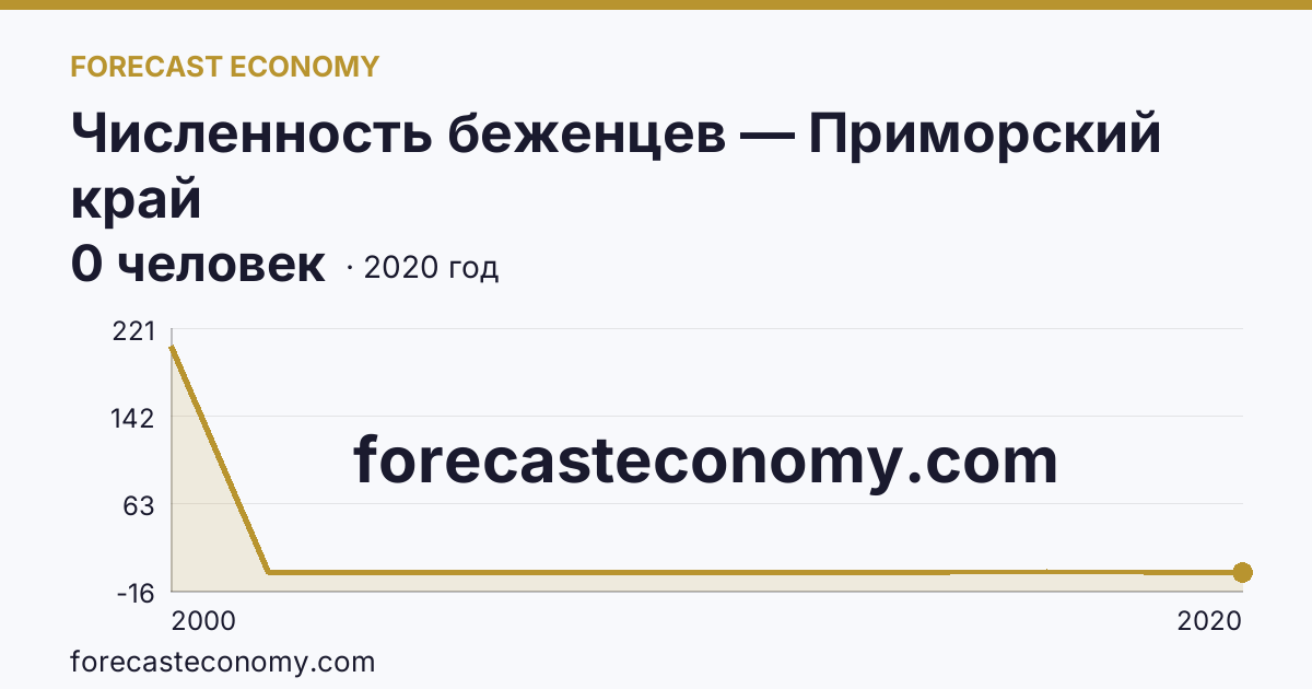 Численность беженцев — Приморский край: график динамики 2000–2020, последнее значение 0 человек