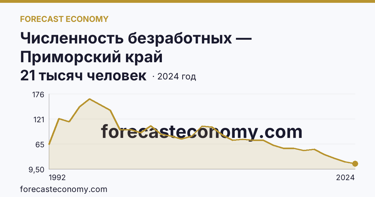 Численность безработных — Приморский край: график динамики 1992–2024, последнее значение 21 тысяч человек