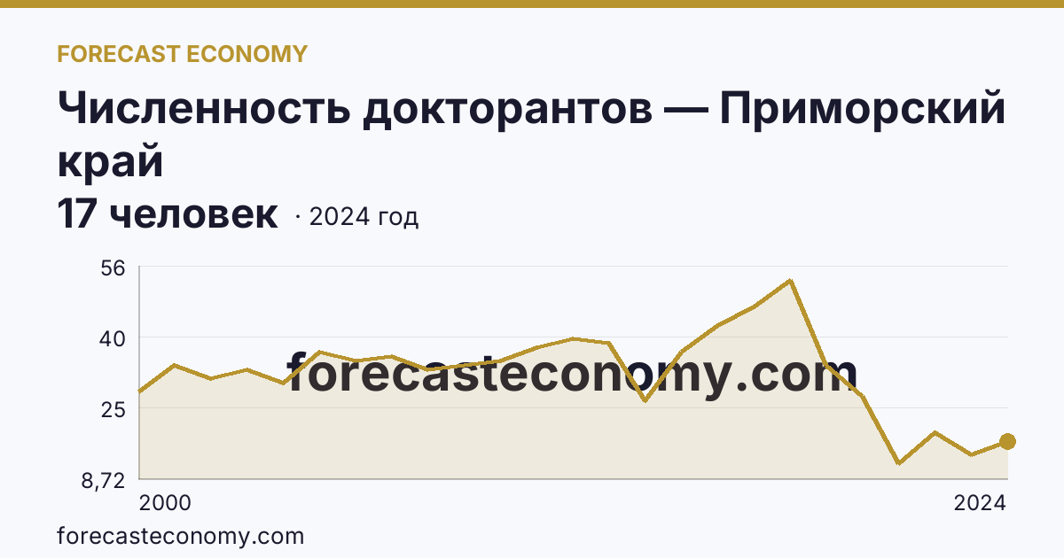 Численность докторантов — Приморский край: график динамики 2000–2024, последнее значение 17 человек