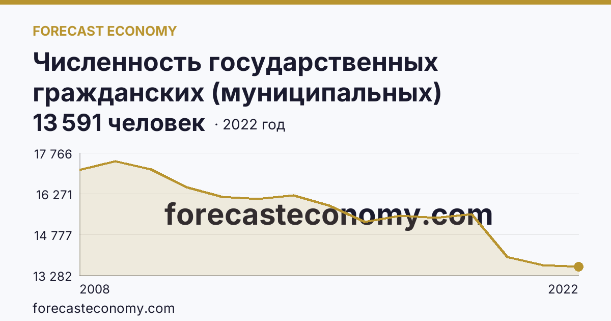 Численность государственных гражданских (муниципальных) служащих государственных органов и органов местного самоуправления — Приморский край: график динамики 2008–2022, последнее значение 13 591 человек