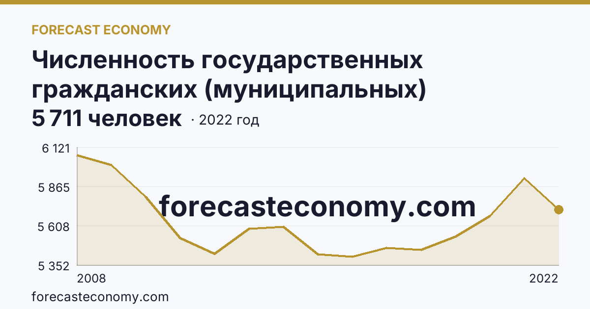 Численность государственных гражданских (муниципальных) служащих органов исполнительной власти субъектов Российской Федерации и органов местного самоуправления — Приморский край: график динамики 2008–2022, последнее значение 5 711 человек