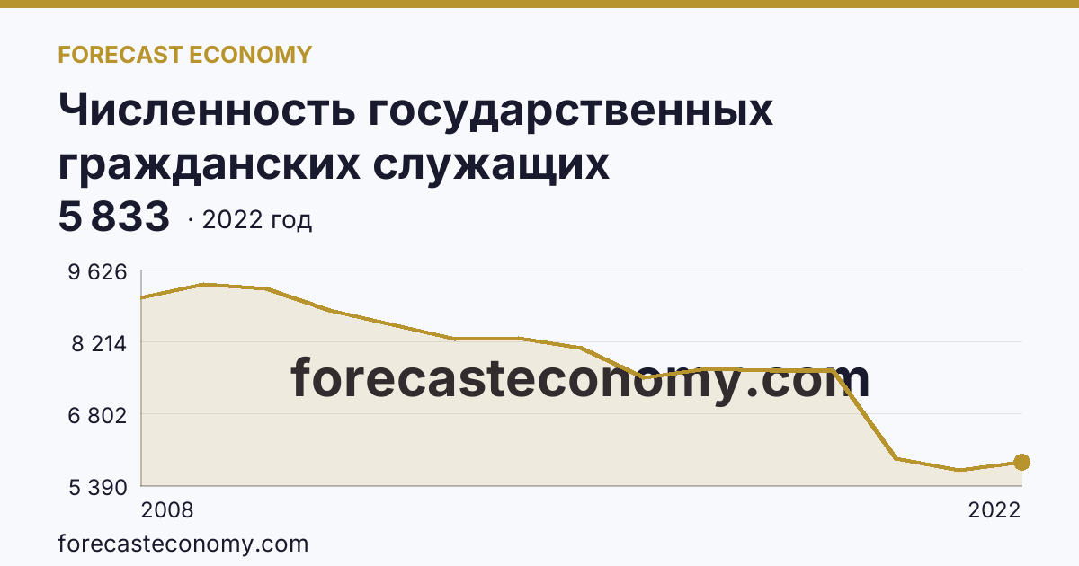 Численность государственных гражданских служащих территориальных органов федеральных органов исполнительной власти — Приморский край: график динамики 2008–2022, последнее значение 5 833