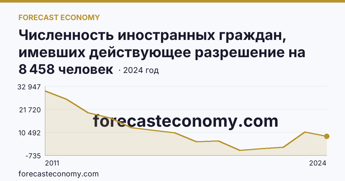 Численность иностранных граждан, имевших действующее разрешение на работу — Приморский край: график динамики 2011–2024, последнее значение 8 458 человек