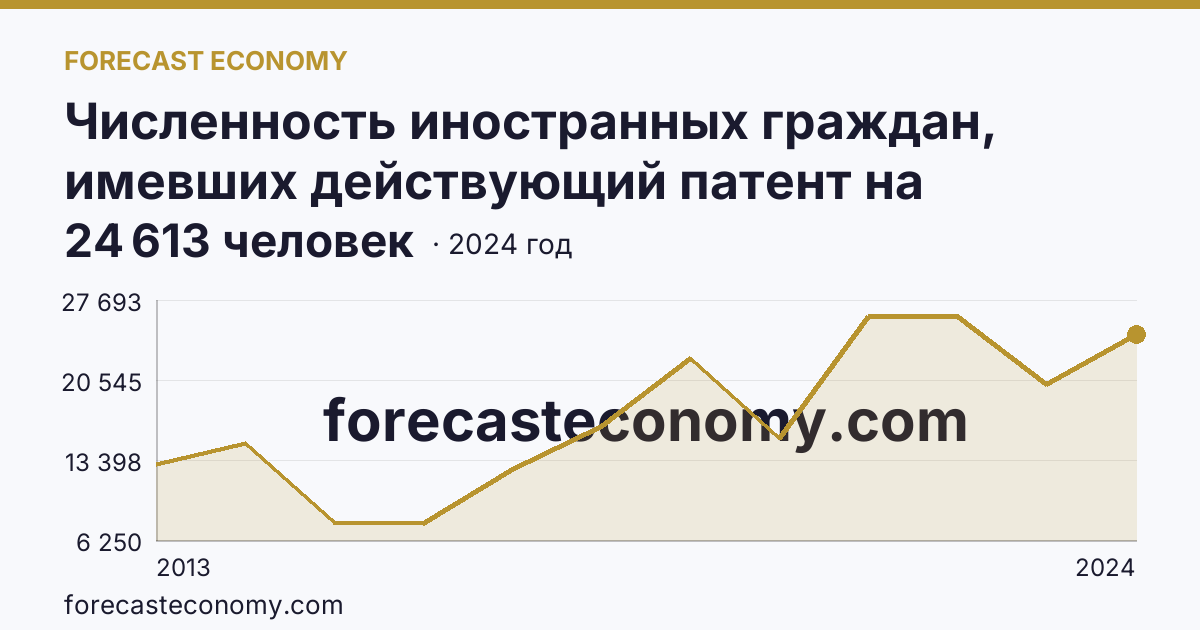 Численность иностранных граждан, имевших действующий патент на осуществление трудовой деятельности — Приморский край: график динамики 2013–2024, последнее значение 24 613 человек