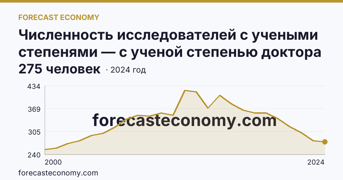 Численность исследователей с учеными степенями — с ученой степенью доктора наук — Приморский край: график динамики 2000–2024, последнее значение 275 человек