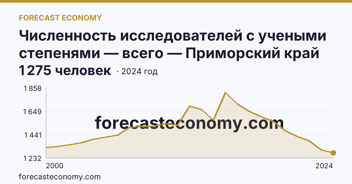 Численность исследователей с учеными степенями — всего — Приморский край: график динамики 2000–2024, последнее значение 1 275 человек