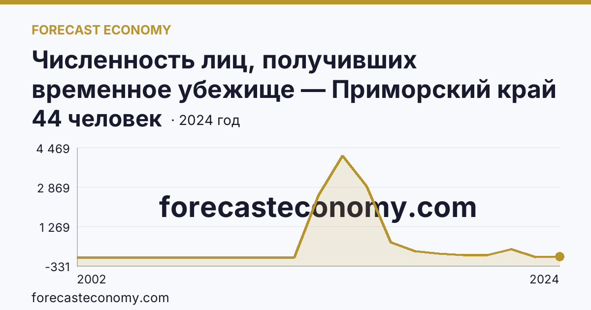 Численность лиц, получивших временное убежище — Приморский край: график динамики 2002–2024, последнее значение 44 человек
