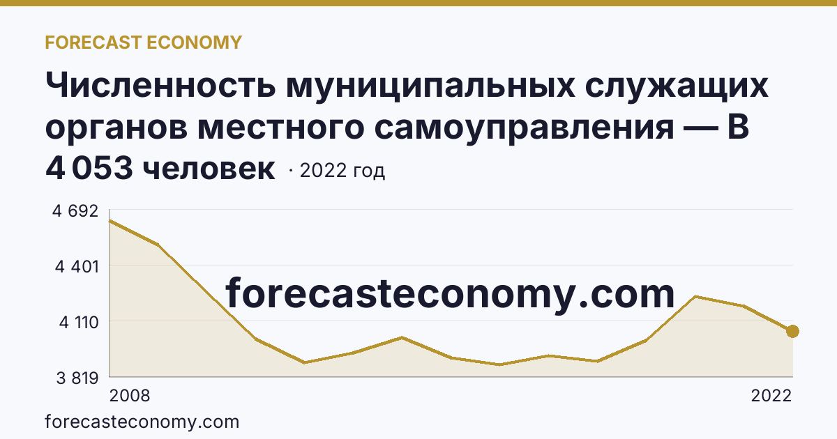 Численность муниципальных служащих органов местного самоуправления — В местных администрациях (исполнительно-распорядительных органах муниципальных образований) — Приморский край: график динамики 2008–2022, последнее значение 4 053 человек