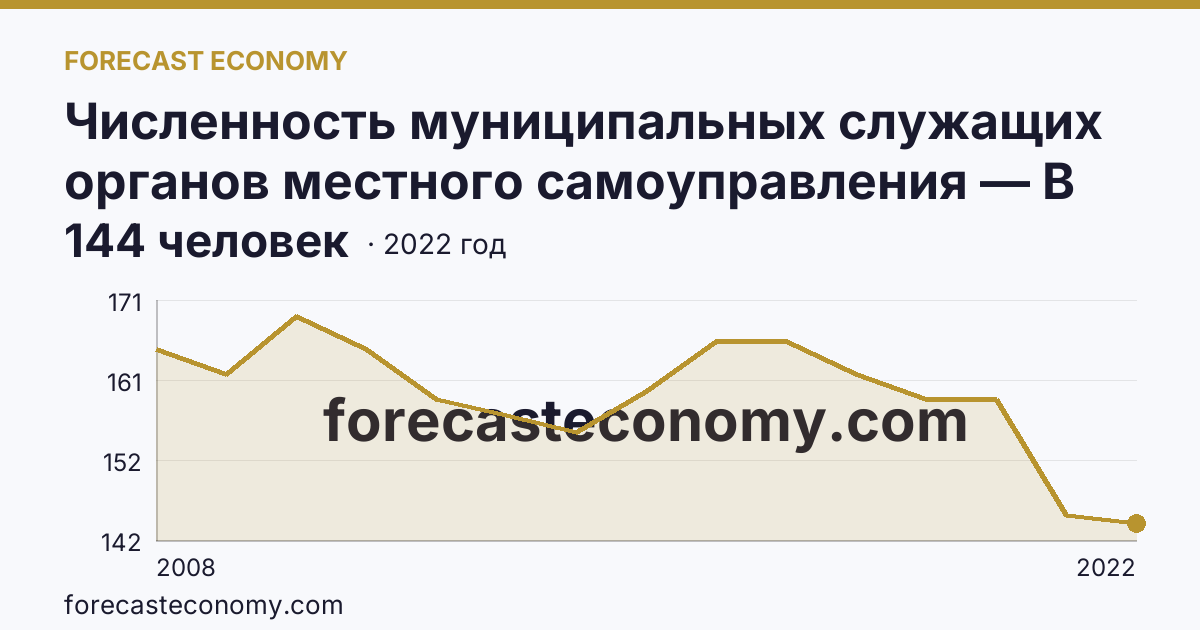 Численность муниципальных служащих органов местного самоуправления — В представительных органах — Приморский край: график динамики 2008–2022, последнее значение 144 человек