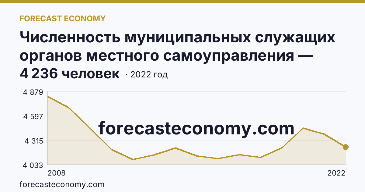 Численность муниципальных служащих органов местного самоуправления — всего — Приморский край: график динамики 2008–2022, последнее значение 4 236 человек
