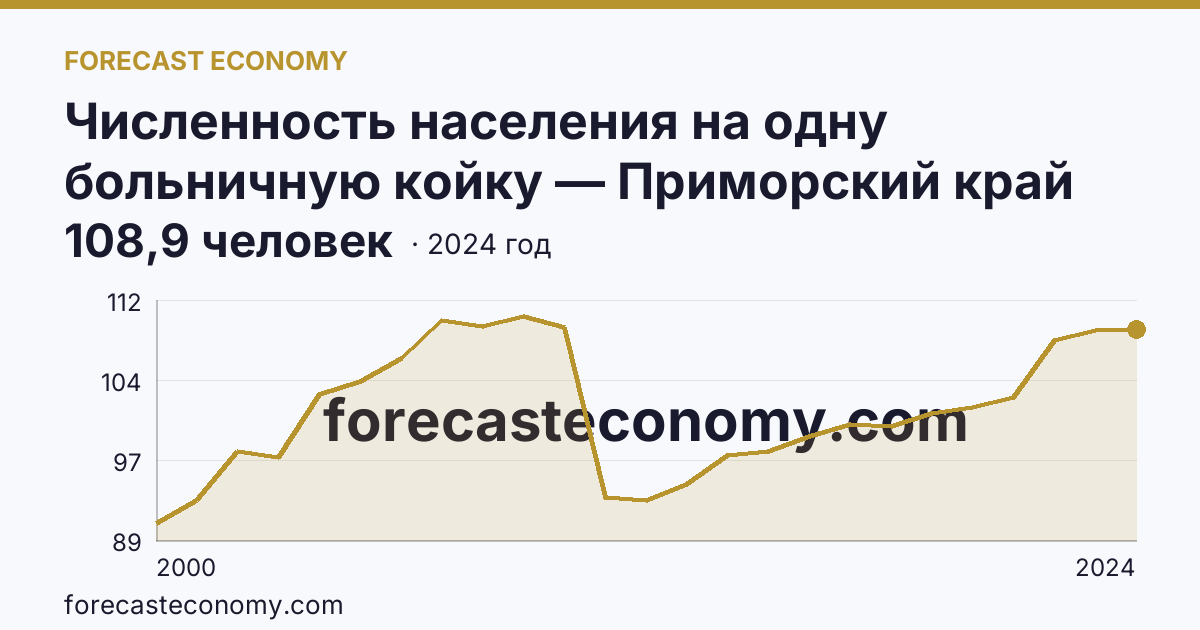 Численность населения на одну больничную койку — Приморский край: график динамики 2000–2024, последнее значение 108,9 человек