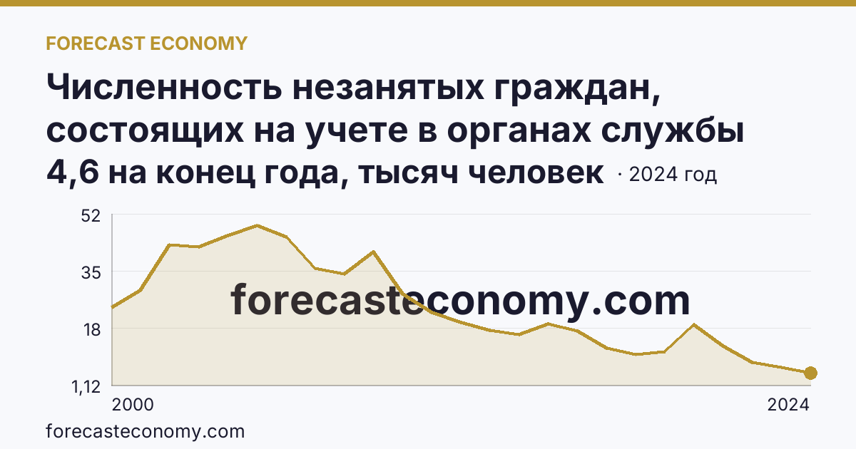 Численность незанятых граждан, состоящих на учете в органах службы занятости населения в целях поиска подходящей работы — Приморский край: график динамики 2000–2024, последнее значение 4,6 на конец года, тысяч человек